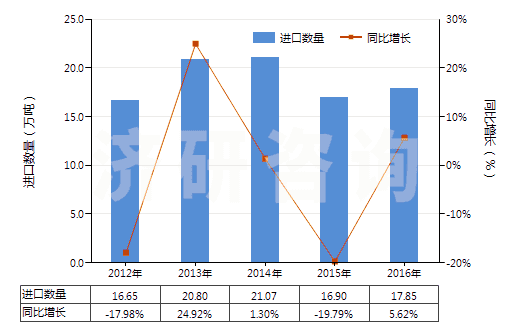 2012-2016年中國非離子型有機(jī)表面活性劑(不論是否零售包裝,肥皂除外)(HS34021300)進(jìn)口量及增速統(tǒng)計